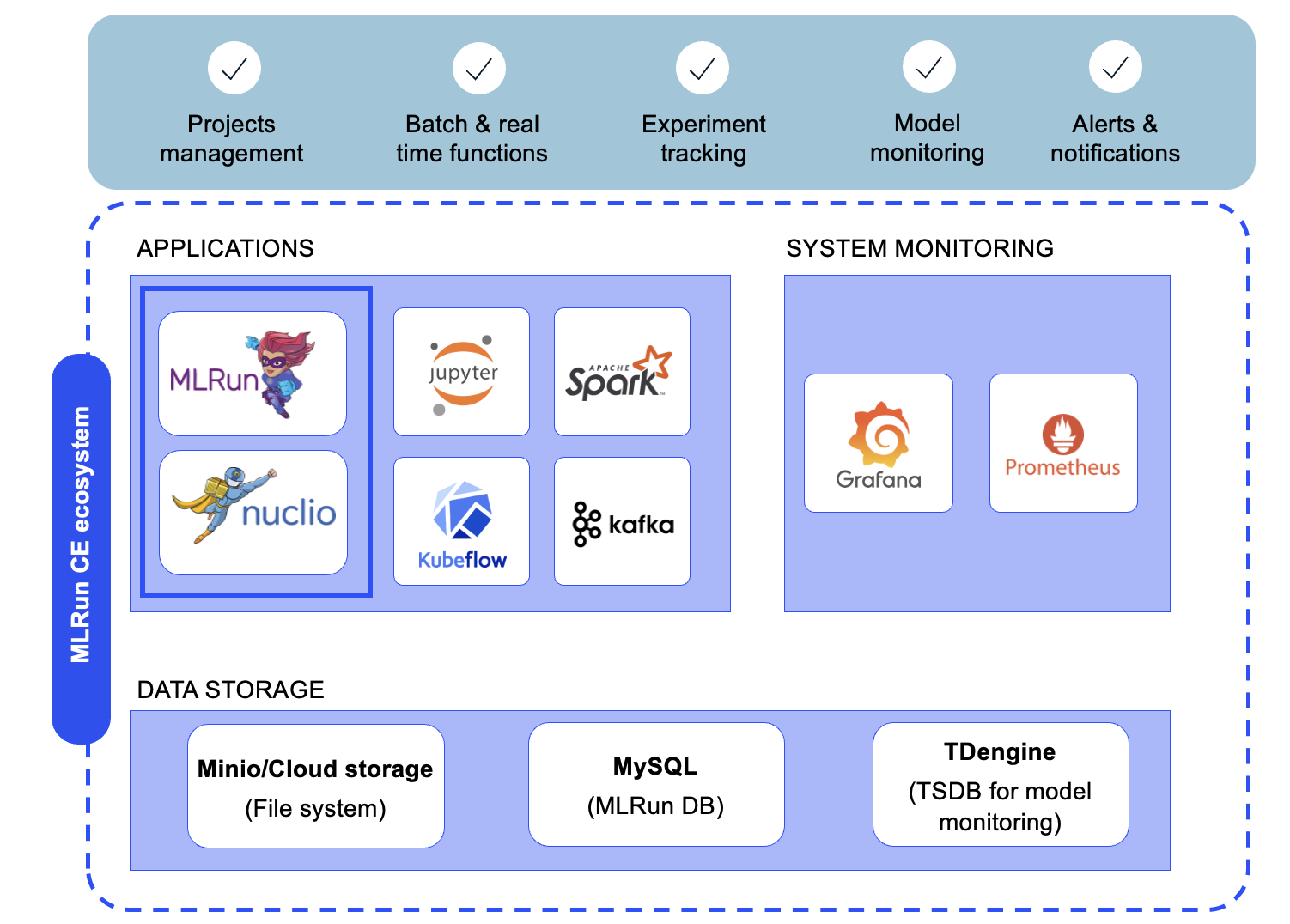 MLRun CE Ecosystem