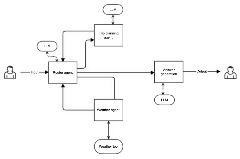 cyclic graph