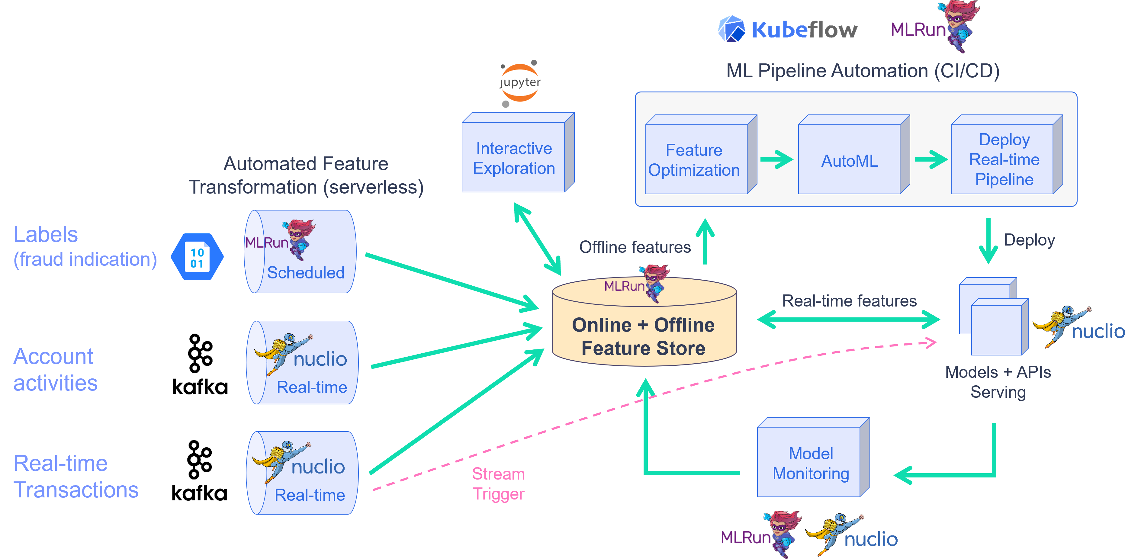 Feature store demo diagram - fraud prevention