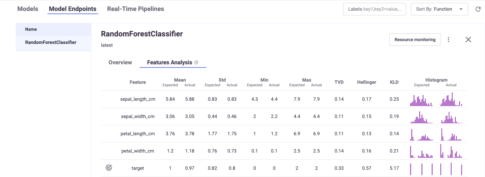 Model Endpoints Features Analysis