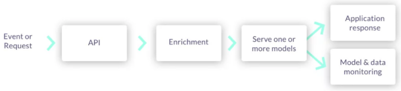 building-online-ml-services