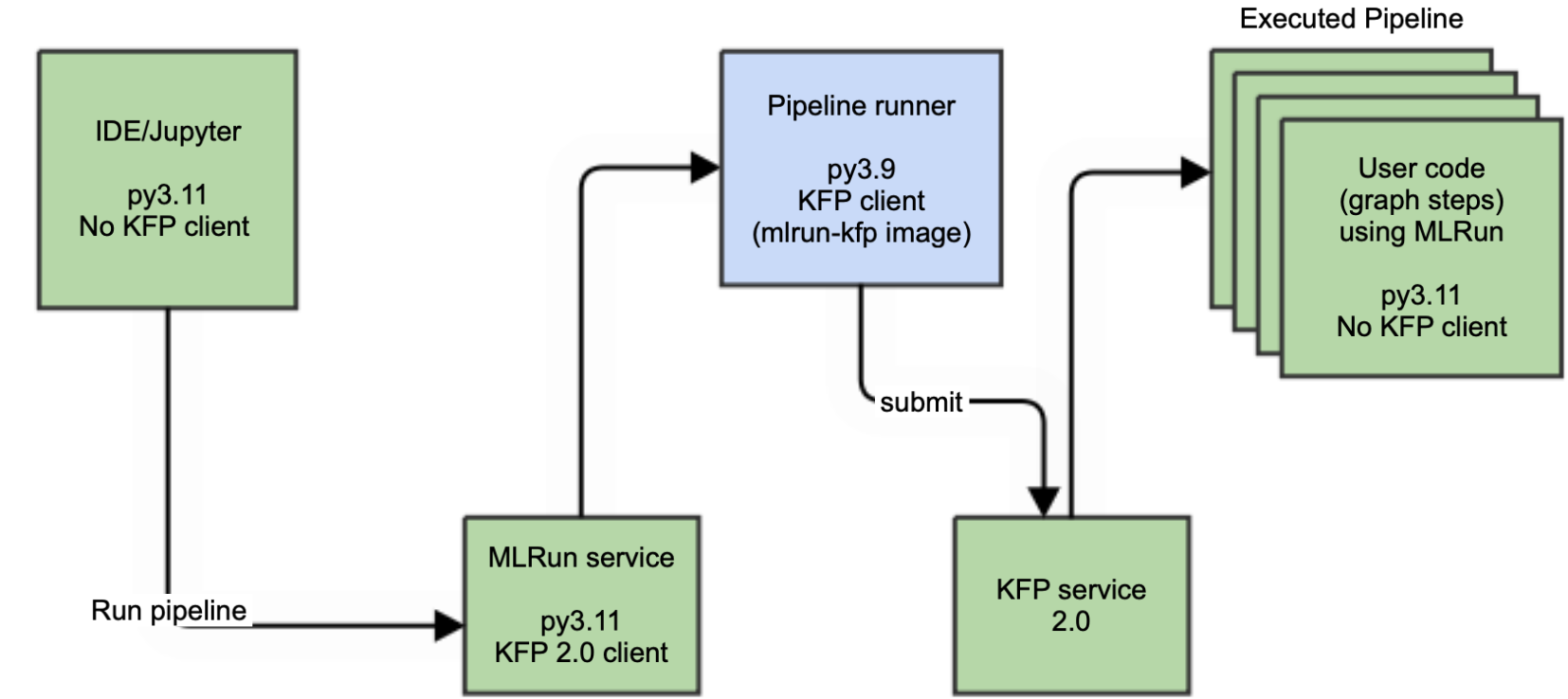 Remote KFP engine